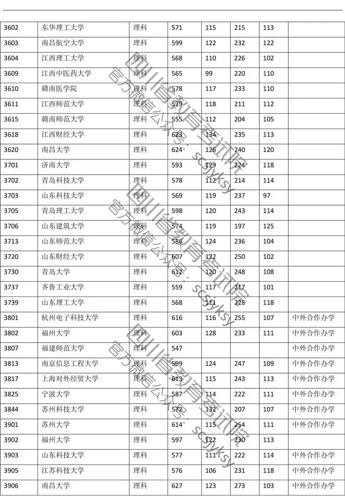 权威发布！川大理科649、文科614！四川高考一本调档线出炉