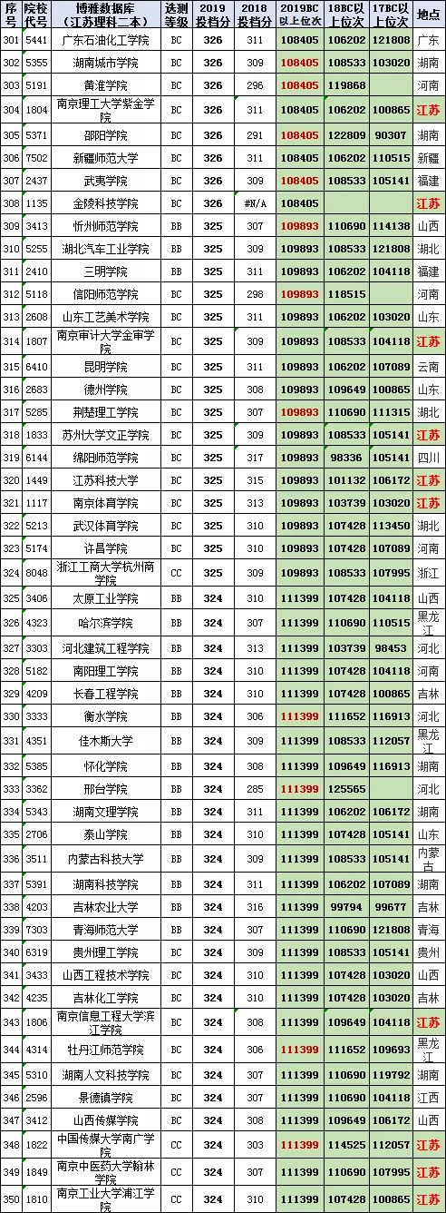 汇总758所高校在江苏高考（理科二本）2017-2019投档线、位次