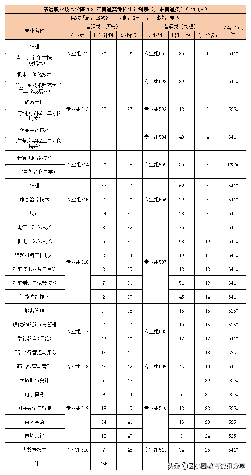 清远职业技术学院2021年普通高考在广东的招生计划