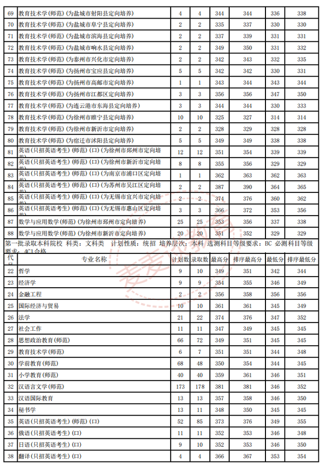 江苏师范大学2018-2020年在省内外各专业录取分数+位次！含艺体