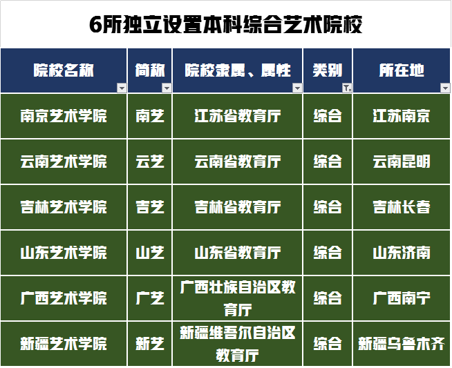 艺考生如何选择专业和院校？从顶级专业性院校到职业院校分类汇总