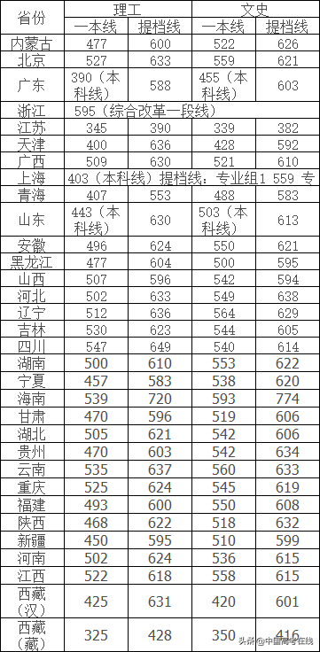 这些公办本科高校，才是四川最好的大学！附部分院校录取分数