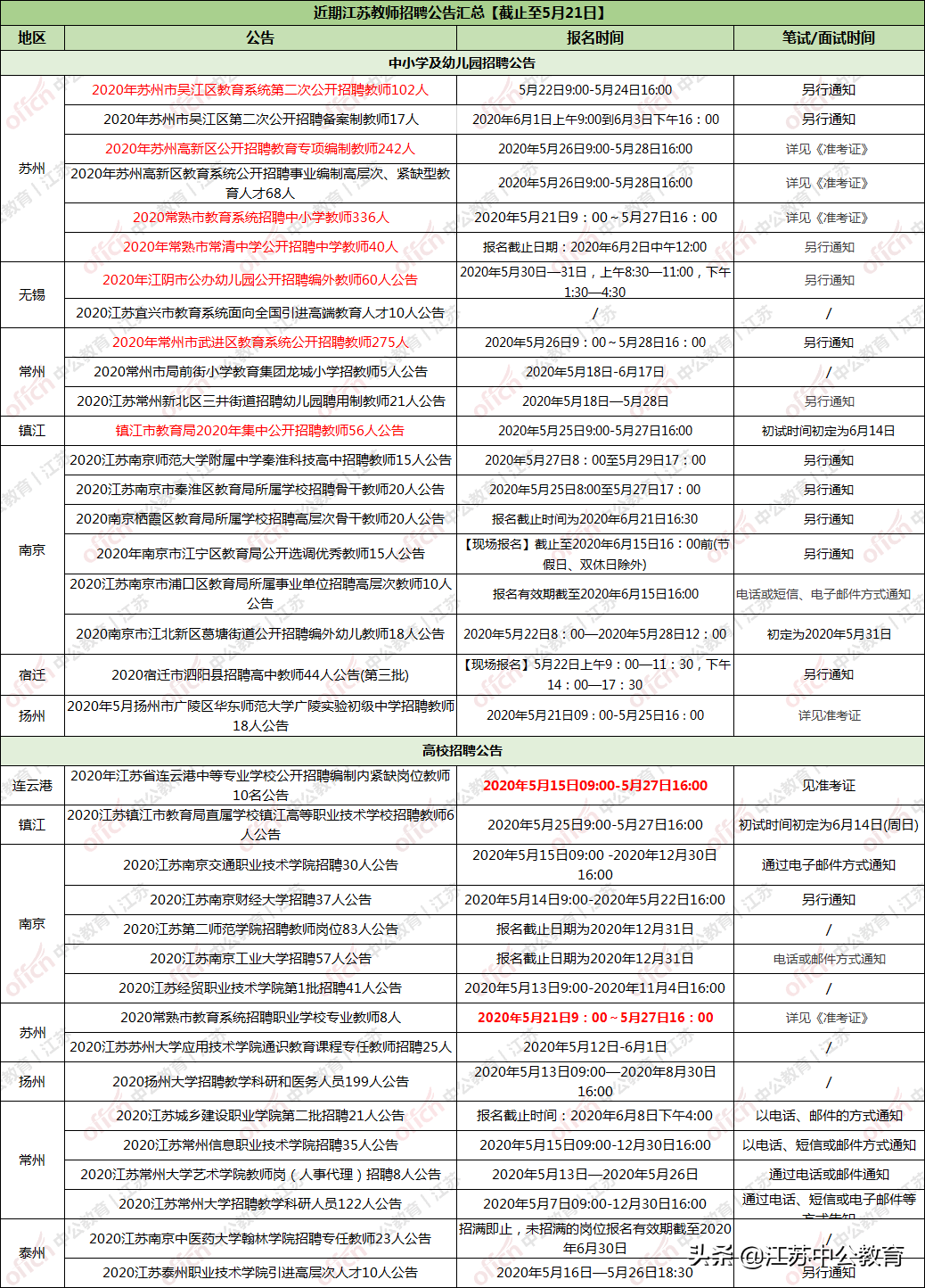 江苏教师招聘考试网（江苏近期招聘教师2000）