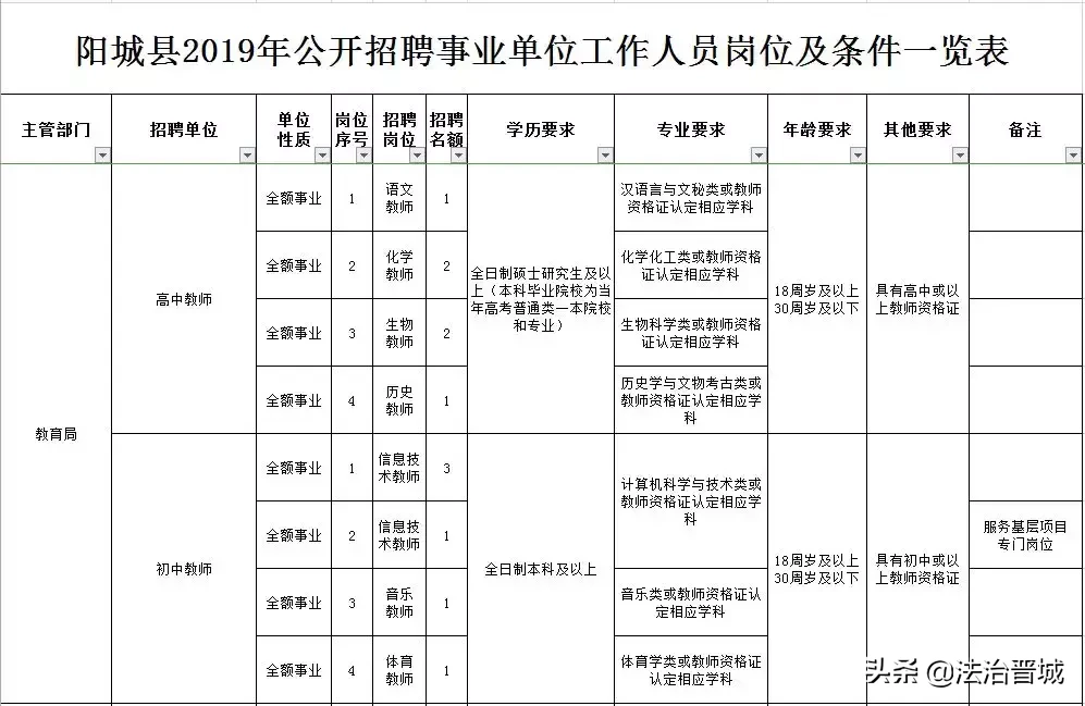 有编制!阳城县事业单位公开招聘!160个岗位等着你