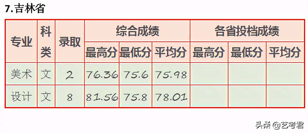 “三多”福州大学：省份多名额多专业多，美术艺考录取有多难？