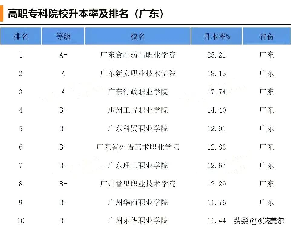 广东插本率最高的大专院校,你在读吗?