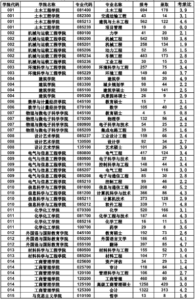 考研：湖南大学历年考研专业报录比！想考湖南大学的考生建议收藏