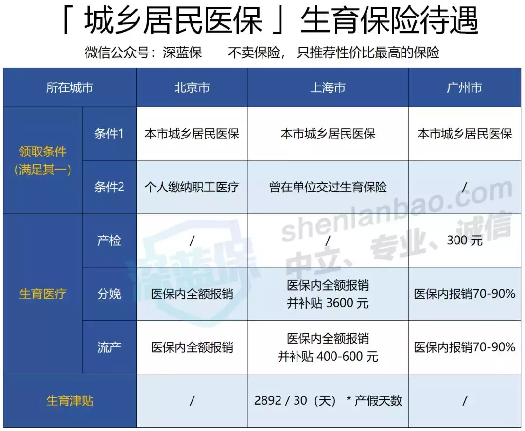 生育保险可以报销哪些费用？生育津贴、产假工资怎么算？