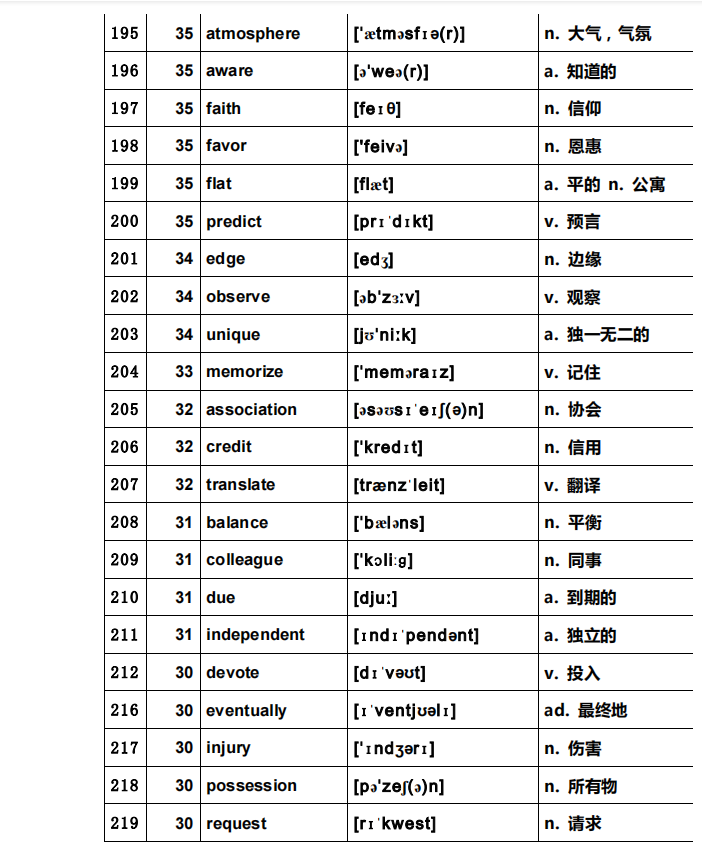 可打印：高考英语独家必背666高频词汇总（超详细）转给孩子看