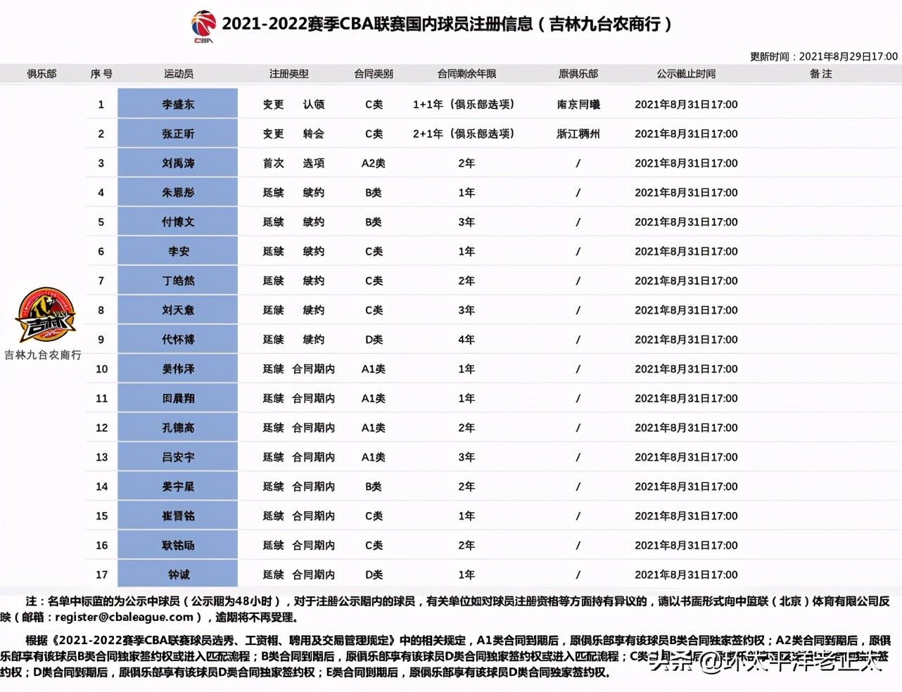 cba吉林队钟诚是哪里人(从大学生到CBA顶薪！2米09神投手完成蜕变，曾以一己之力掀翻广东)