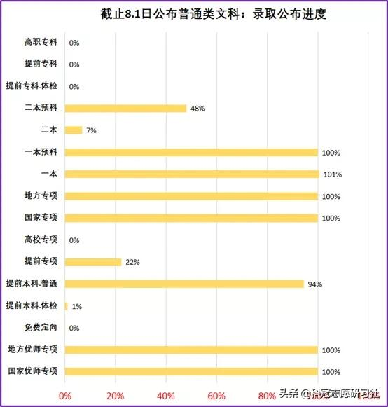 云南高考录取：8.1日公布-录取进度！一本结束？二本开始录取