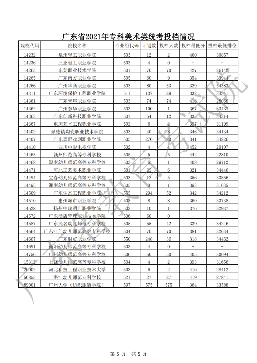 快了解！专科艺体类投档线出炉！深信等多所公办院校还有名额