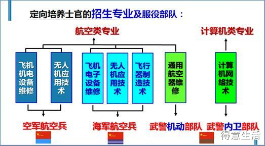 2020年定向培养士官报考参考