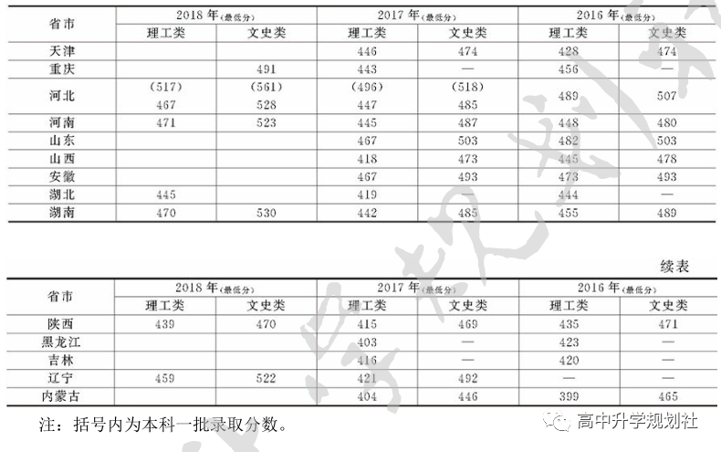 国内860所公办大学解码。D27：河北省第三梯队大学介绍