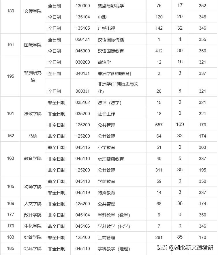 太“卷”了！这所双非师范院校的考研报录比不输211