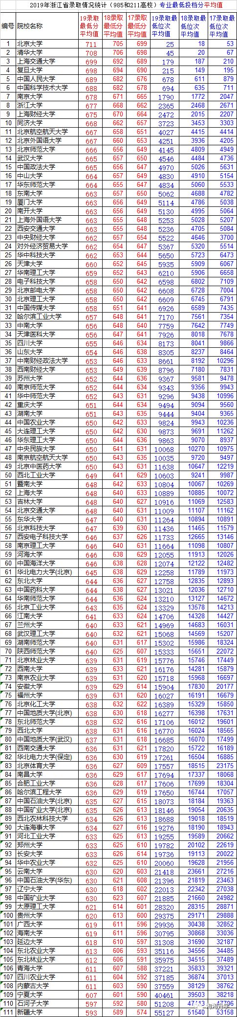2017-2019浙江省新高考三年录取数据分析及2020年高考建议