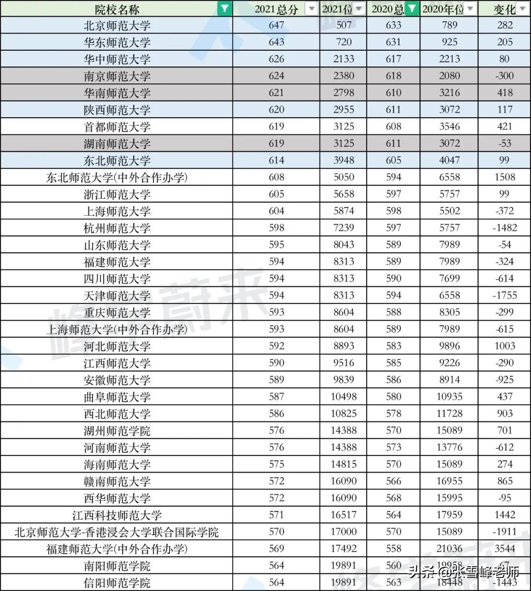 这个专业一年涨20分！高考地狱级难度省份的同学，还有活路吗？