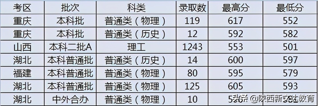 全国53所重点大学各省投档线汇总，哪个省的考生大学难考？