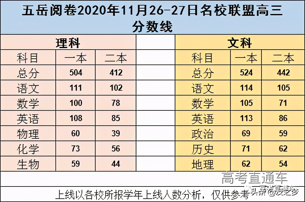 重磅！各地高考模考分数线出炉，2021年想上本科真不容易