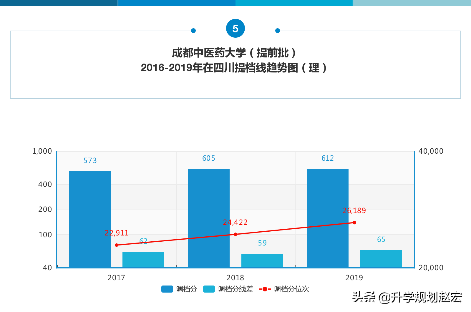 成都中医药大学19年最高670分，与最低差134分，附近三年专业分数
