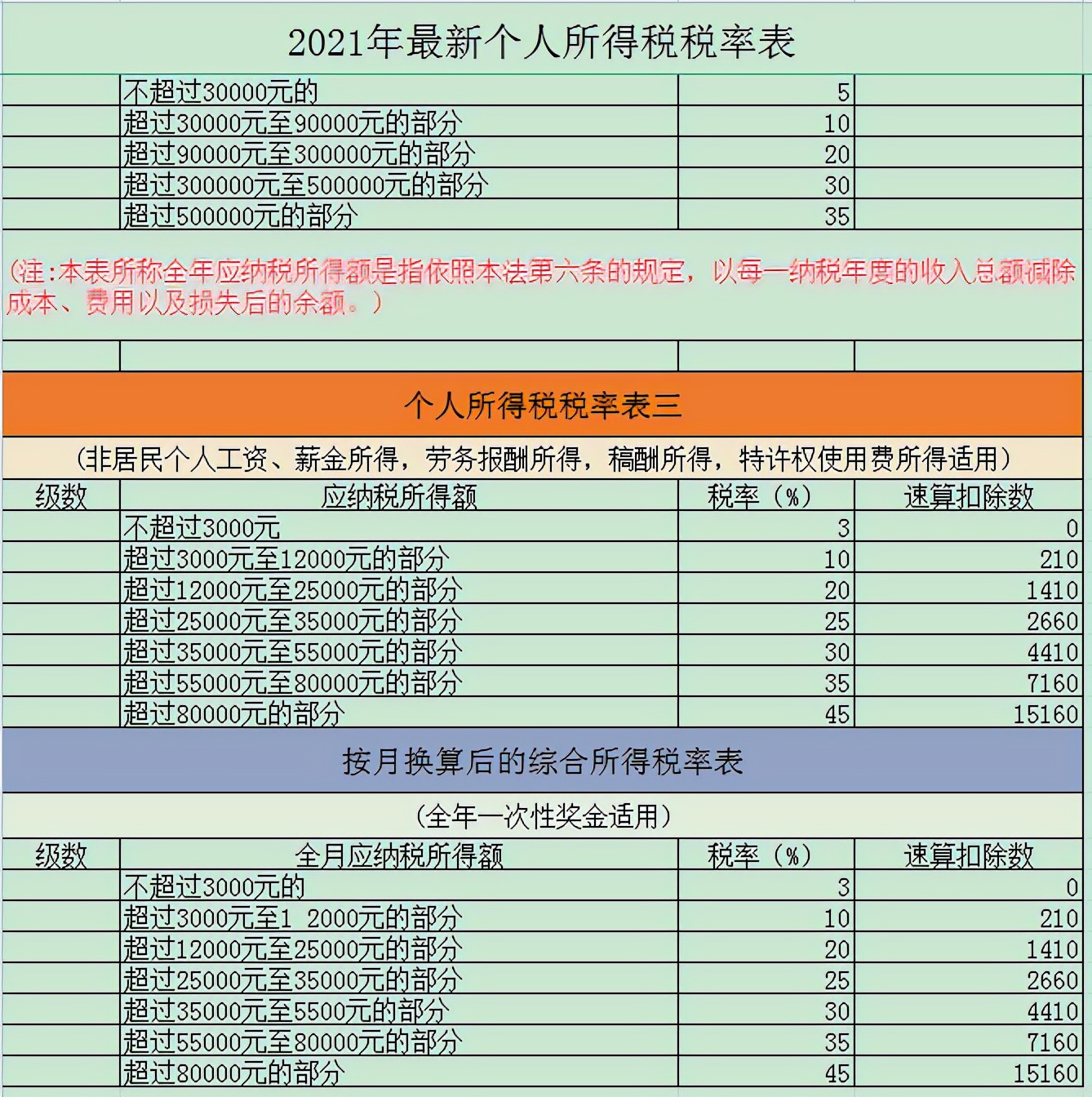 又变了！2021年最新最全18个税种税率表，建议收藏备用