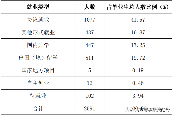 这所财经大学，虽不是211但实力很强，分数高一般人还考不上