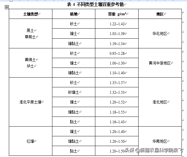 如何利用田间持水量和土壤容重确定滴灌作物一亩地的最大灌溉量？