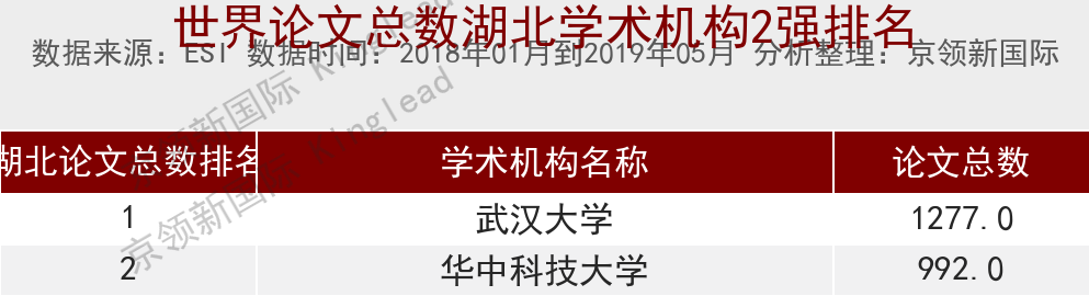 世界大学数学论文总数排名：华中科技大学、重庆大学跻身中国30强