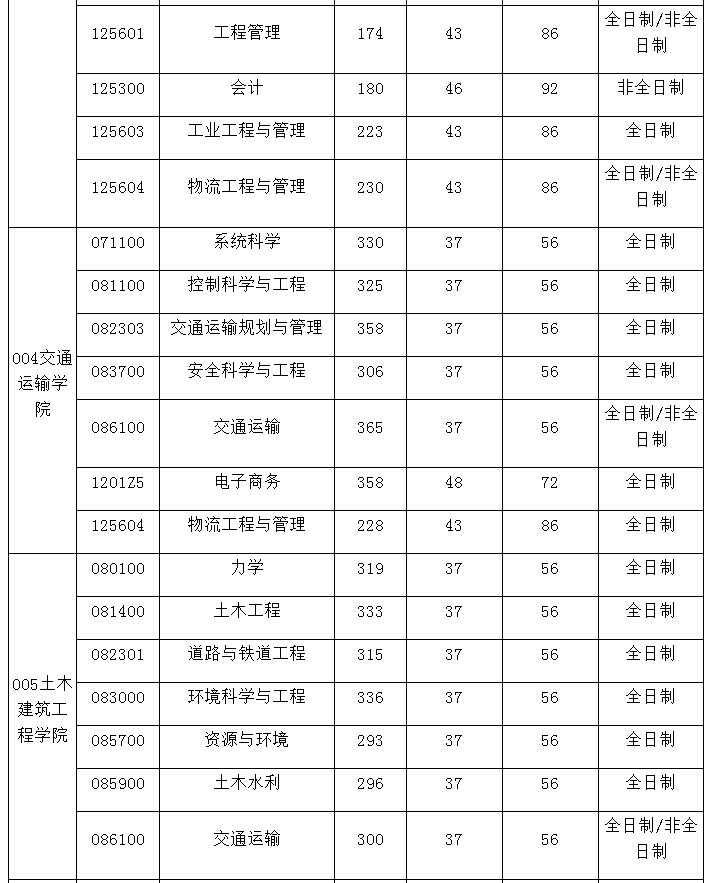 新祥旭北京交通大学21年考研复试分数线+录取名单、录取人数