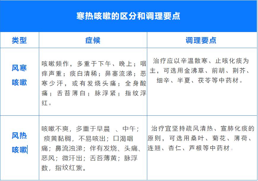 咳嗽分寒热,先辨证后调养
