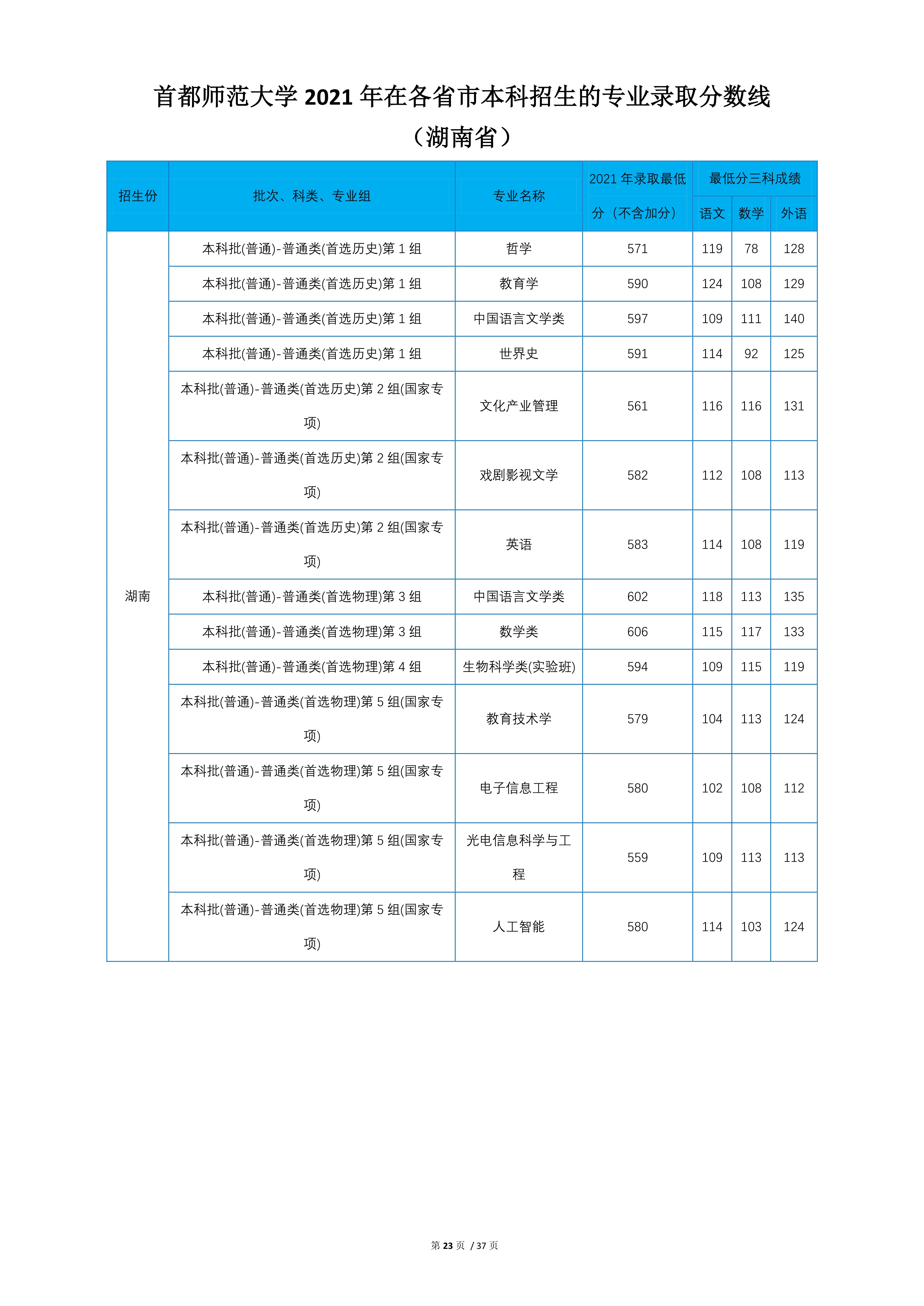 2022高考：首都师范大学2021年在各省市本科招生的专业录取分数线
