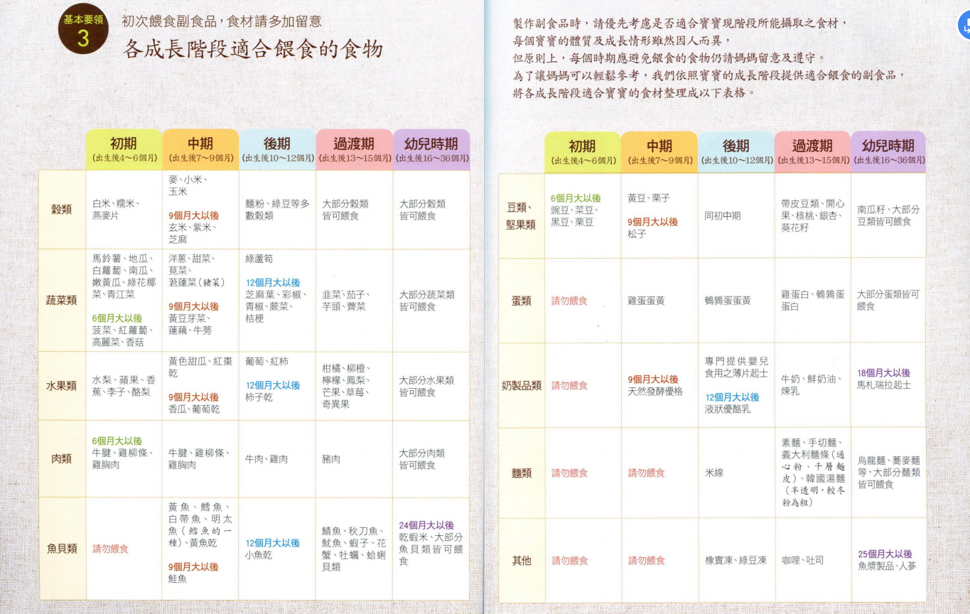 辅食该怎么喂？4-36月龄宝宝1200款食谱，具体到每一餐！（收藏）