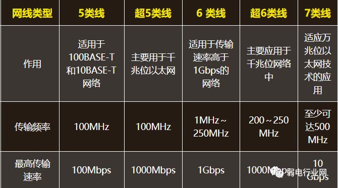 网线的品牌有哪些？超5类线、6类线、7类线有什么区别？