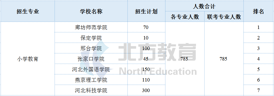 河北专接本各专业招生院校参考排名，志愿排序用得上