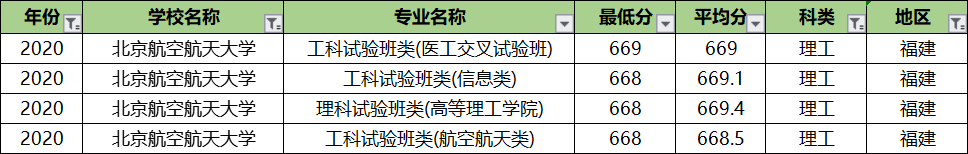 北京航空航天大学专业录取分排名：王牌专业反而垫底？没想到