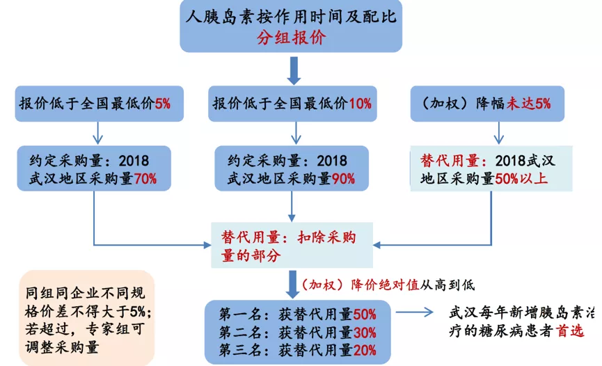 诺和诺德、礼来、甘李等十药企大战在即！胰岛素国采小企业难逆袭？外企霸主地位能否保住？
