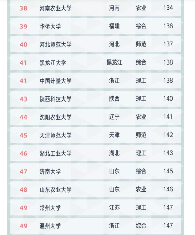 2021年“双非”高校排行榜，深圳大学仅排第三，华南农大攻入前十