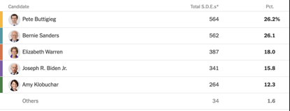 爱默生大学（布蒂吉格逆袭爱荷华州党团会议）