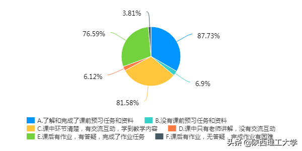 权威发布︱陕西理工大学线上教学问卷调查报告