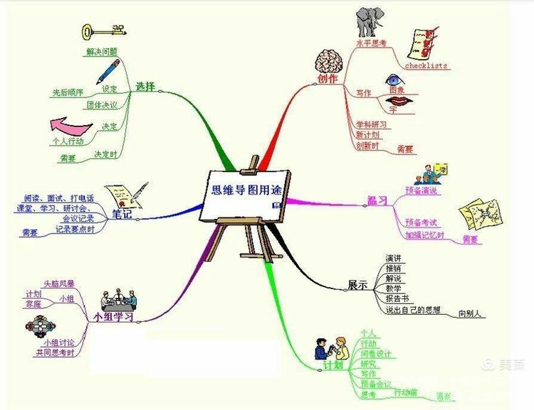 六年级实践活动———思维导图