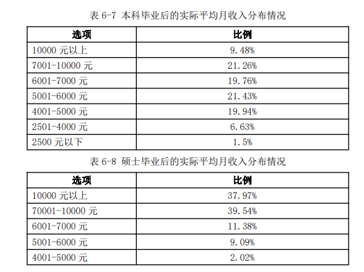 研究生毕业薪资10000+，本科生毕业薪资主要集中在5000-6000