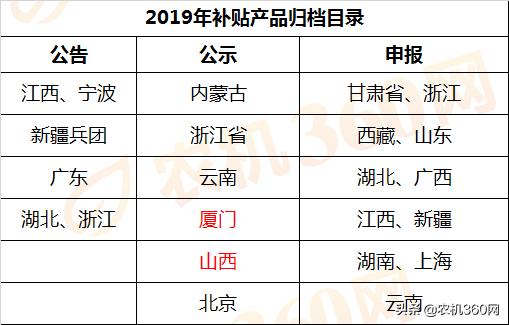 24省市下发农机补贴额一览表，补贴资金用了多少？