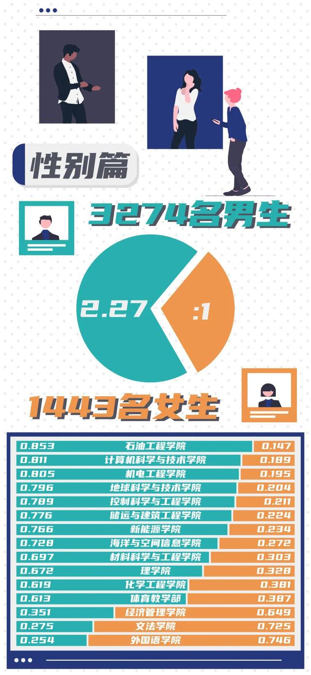 中国石油大学（华东）2021级新生大数据公布！4754人，最小15岁