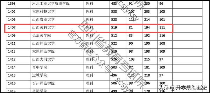 山西医科大学2019年最高644分，与最低相差125分，附专业录取分数