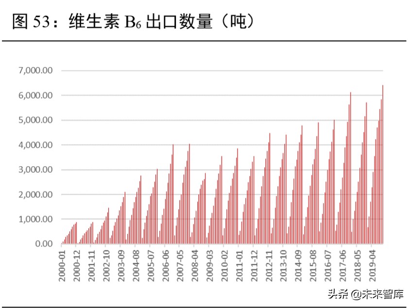 维生素行业深度报告：13个主要维生素品种生产工艺与市场格局解析