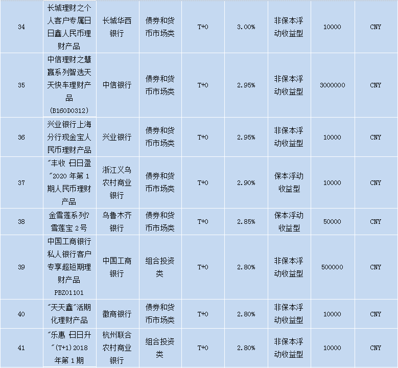 各个银行理财产品,各大银行理财
