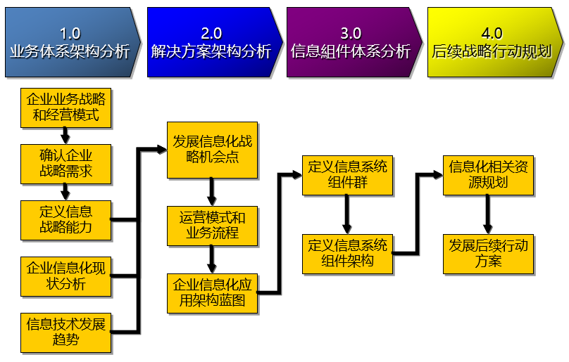 从企业架构到信息化规划，从现状调研到架构设计的核心逻辑