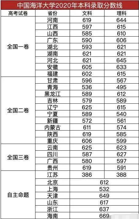 适合中等生捡漏的4所985大学，500多分能报考，考生别错过