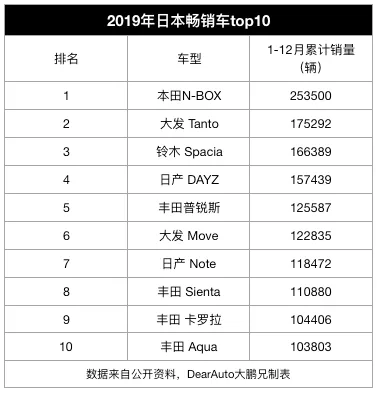“销量TOP10车型”十年大数据对比，中国车市彻底抛弃了低价车？