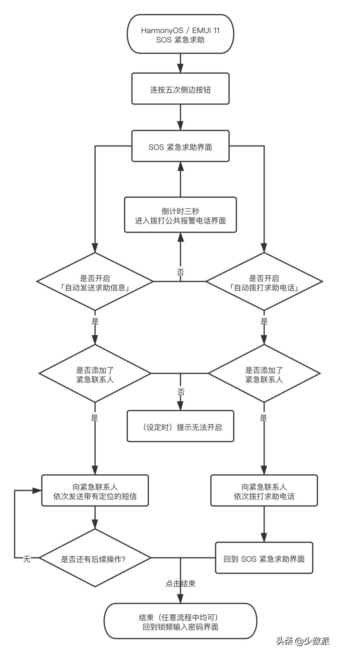 我们希望你永远用不上这份手机 SOS 求救指南